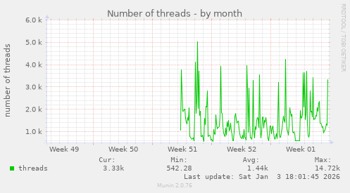 Number of threads