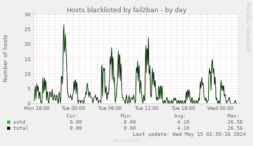 Hosts blacklisted by fail2ban