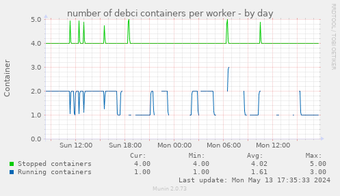 number of debci containers per worker