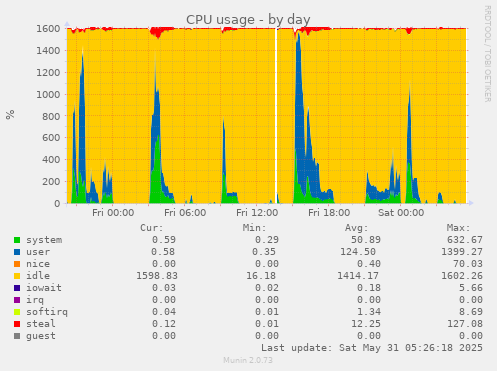 CPU usage