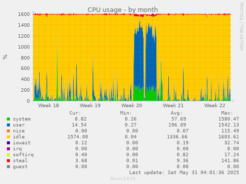 CPU usage