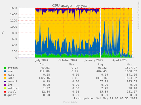 CPU usage