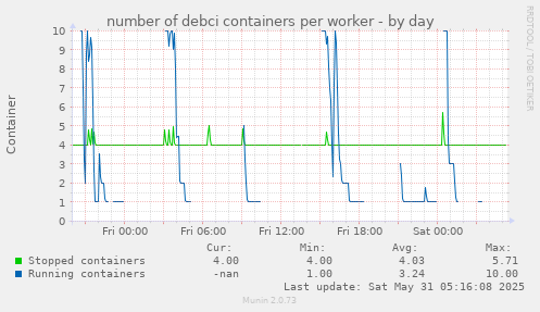 number of debci containers per worker