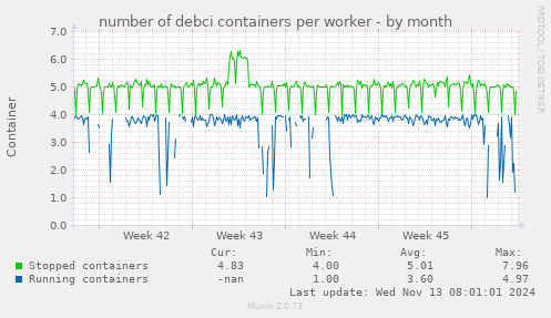 number of debci containers per worker