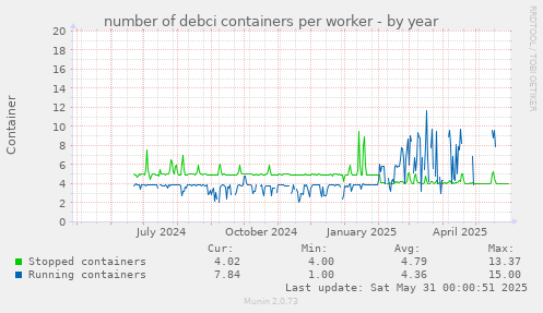 number of debci containers per worker