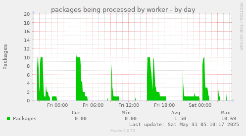 packages being processed by worker