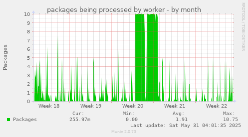 packages being processed by worker