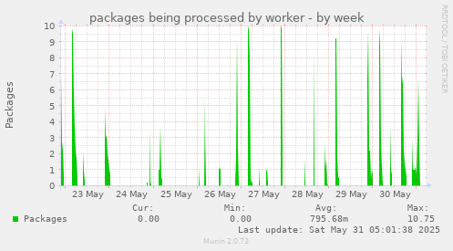 packages being processed by worker