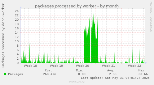 packages processed by worker