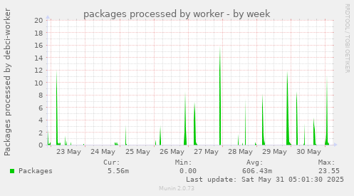 packages processed by worker