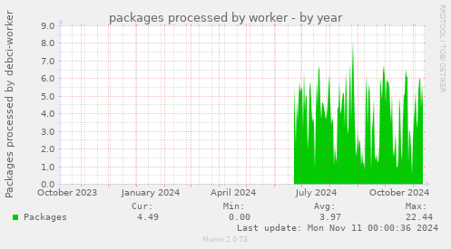 yearly graph