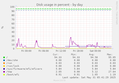 Disk usage in percent