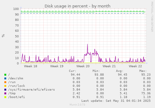 Disk usage in percent