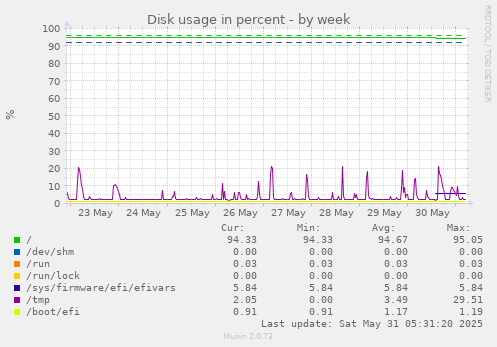 Disk usage in percent