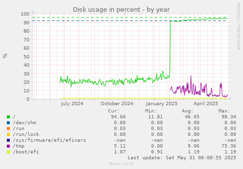 Disk usage in percent