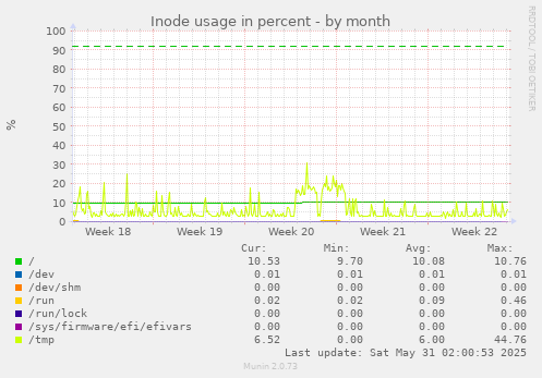 Inode usage in percent