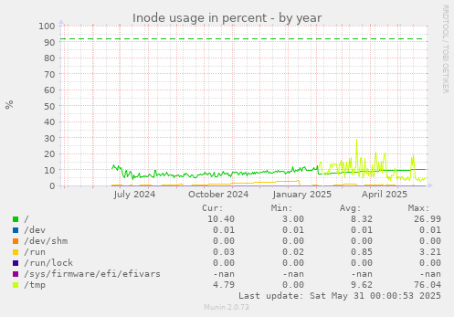 Inode usage in percent