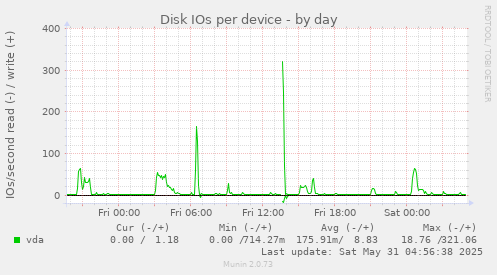 Disk IOs per device