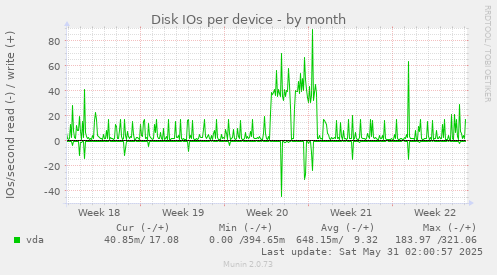 Disk IOs per device