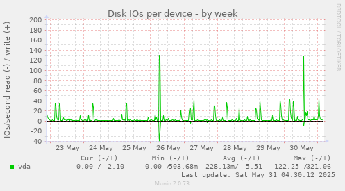 Disk IOs per device