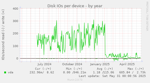 Disk IOs per device