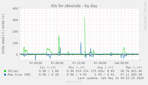 IOs for /dev/vda