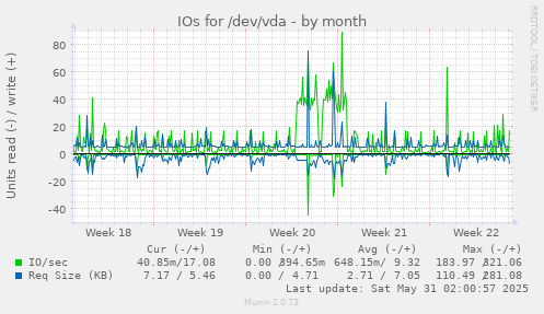 IOs for /dev/vda