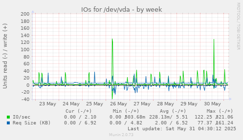 IOs for /dev/vda