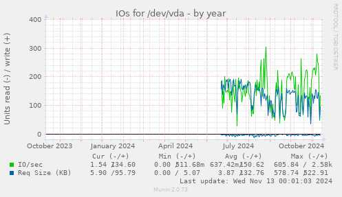 IOs for /dev/vda