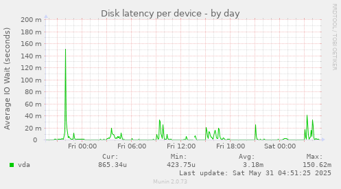 Disk latency per device