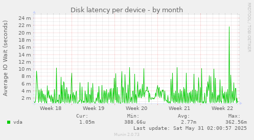 Disk latency per device