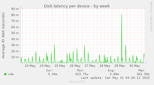 Disk latency per device