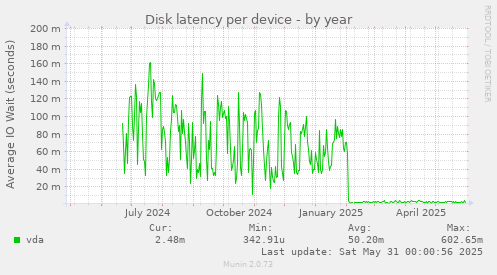 Disk latency per device
