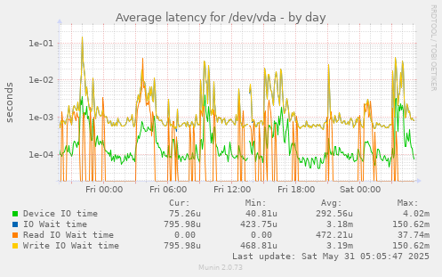 Average latency for /dev/vda