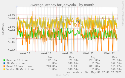 Average latency for /dev/vda