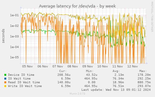 Average latency for /dev/vda