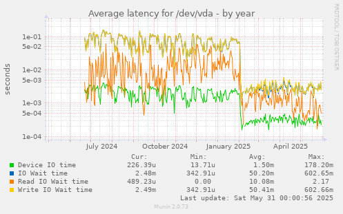Average latency for /dev/vda