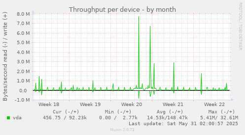 Throughput per device