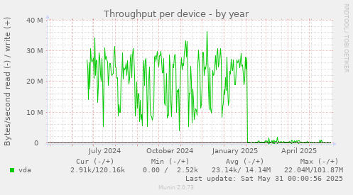 Throughput per device