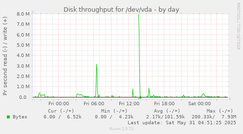 Disk throughput for /dev/vda