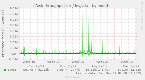 Disk throughput for /dev/vda