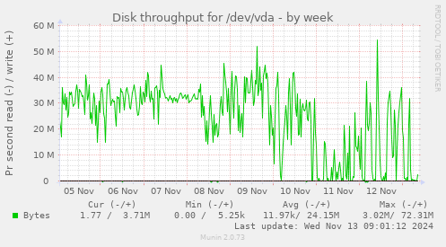 Disk throughput for /dev/vda