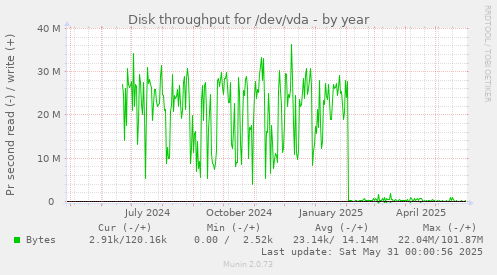 Disk throughput for /dev/vda