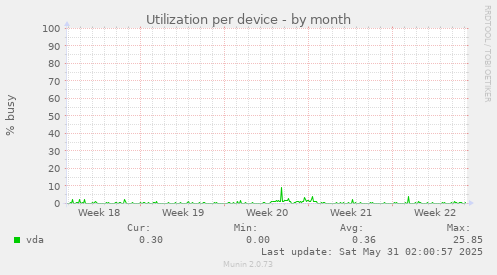 Utilization per device