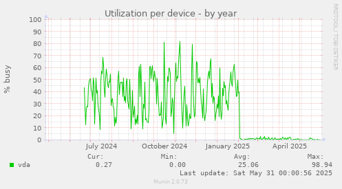 Utilization per device