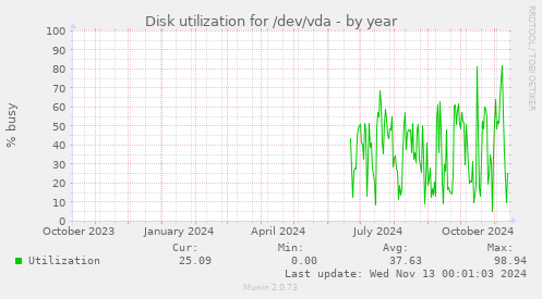 Disk utilization for /dev/vda