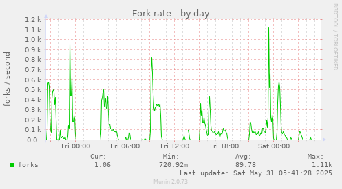 Fork rate