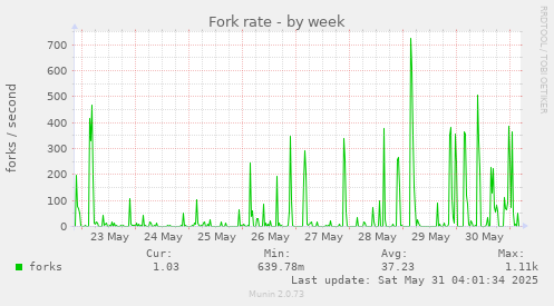 Fork rate