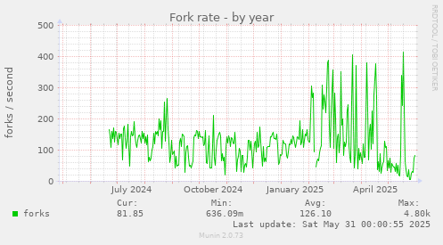 Fork rate
