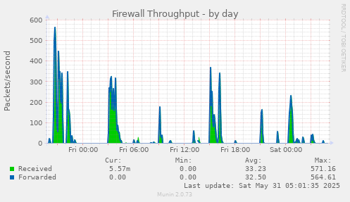 Firewall Throughput